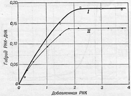 Кривые насыщения